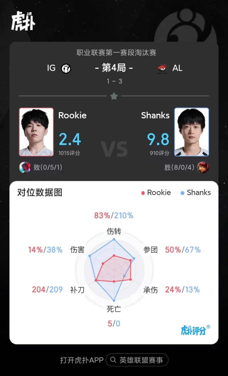 开云官网-Shanks安妮打出8/0/4战绩，拿到AL对阵IG第四局比赛MVP